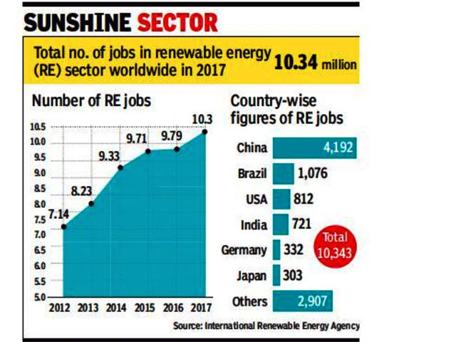 India in top 6 to create most green energy jobs - Grinity Intellect